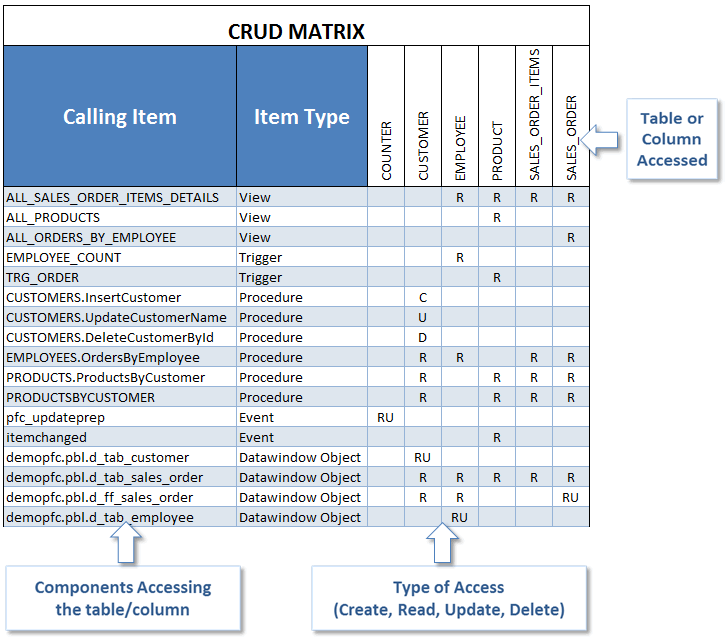 La matrice CRUD liste les composants accèdant aux tables ou colonnes