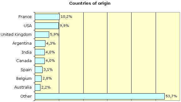 countries