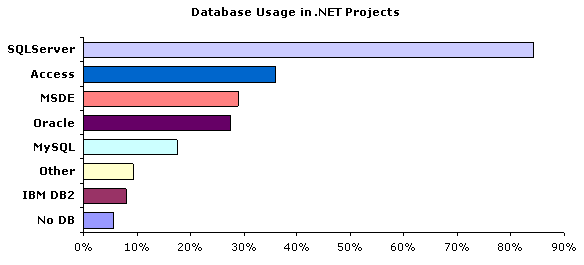 Database usage