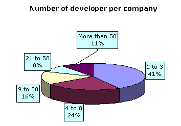 dotNET developers per company