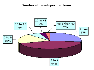 dotNET developers per team