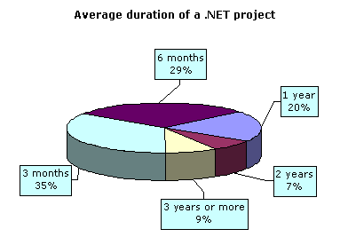 dotNET projects duration