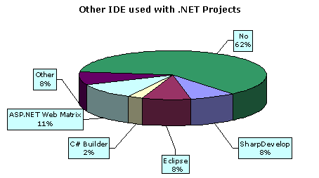other IDE with dotNET projects