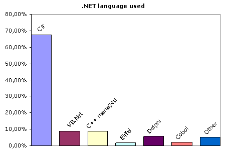 dotNET languages used