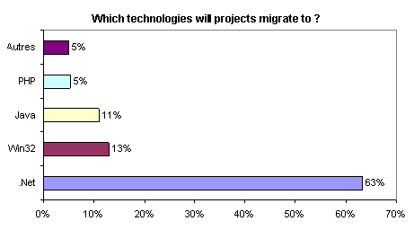 Projects migration