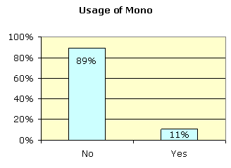 usage of Mono