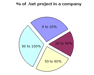 % of dotNET in a company