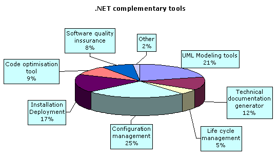 dotNET complementary tools