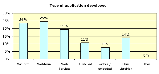 dotNET type of application
