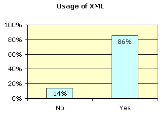 Usage of XML