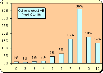 Visual Basic developpers opinion about Visual Basic