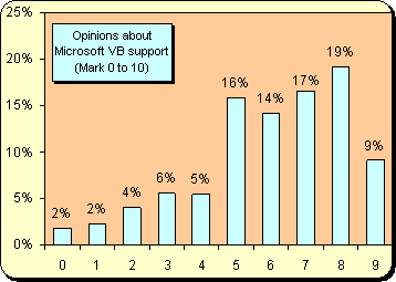 Opinion about Visual Basic support