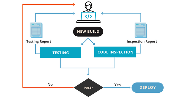 Continuous Code Inspection Flowchart