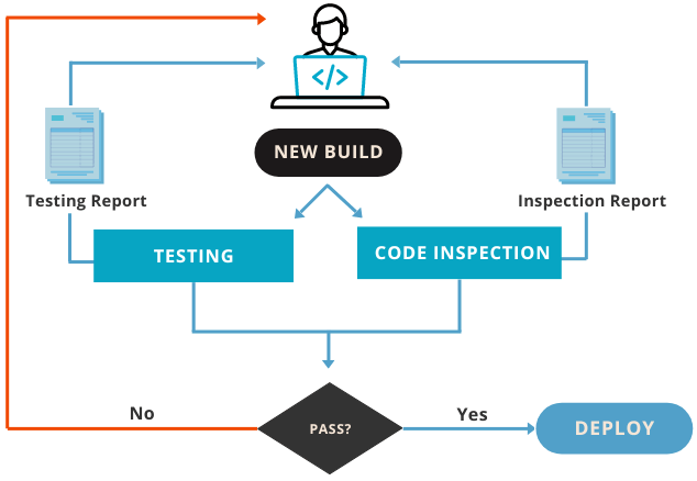 Inspection conitnue du code dans un process d'intégration continue