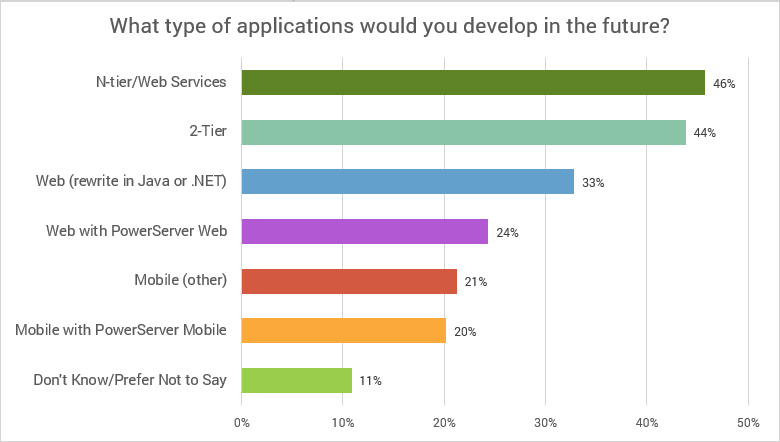 Type of applications to be developed using PowerBuilder technology in future