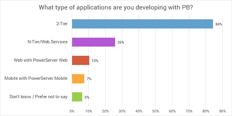 Type of applications developed using PowerBuilder technology