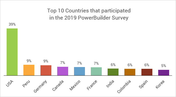 top 10 countries to participate in PB Survey 2019