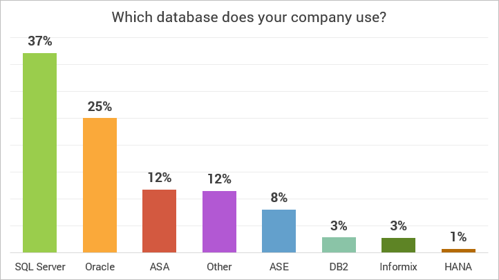 Other databases used most in IT industry