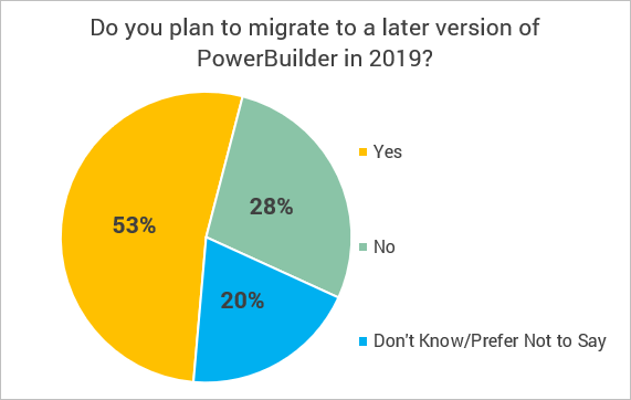 Plan to migrate to later PowerBuilder version