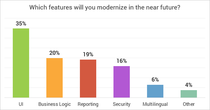 Modernization of PowerBuilder features