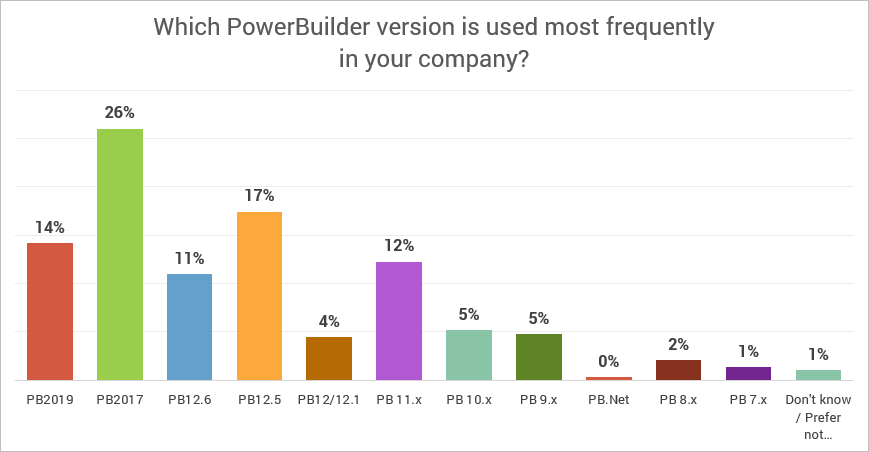 Most used PowerBuilder version in IT industry