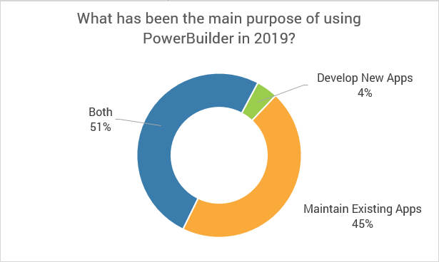 Main purpose of using PowerBuilder Technology