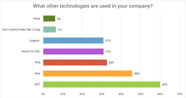 Other technologies used in IT industry apart from PowerBuilder