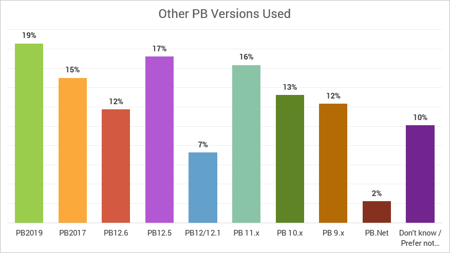 Other PowerBuilder versions used in IT industry