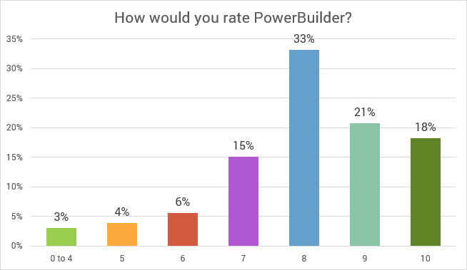 Average rating for PowerBuilder technology for year 2019