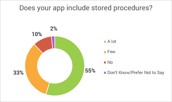 Stored procedures in PowerBuilder applications