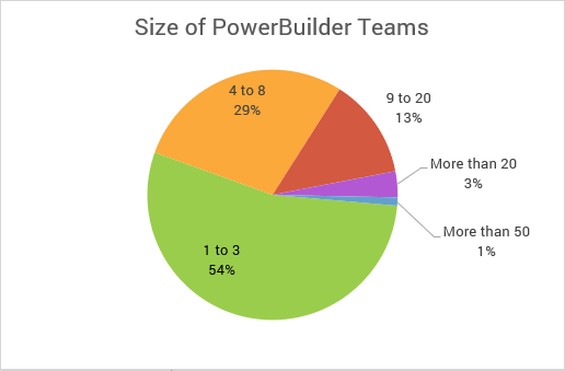 PowerBuilder team size preferred by companies