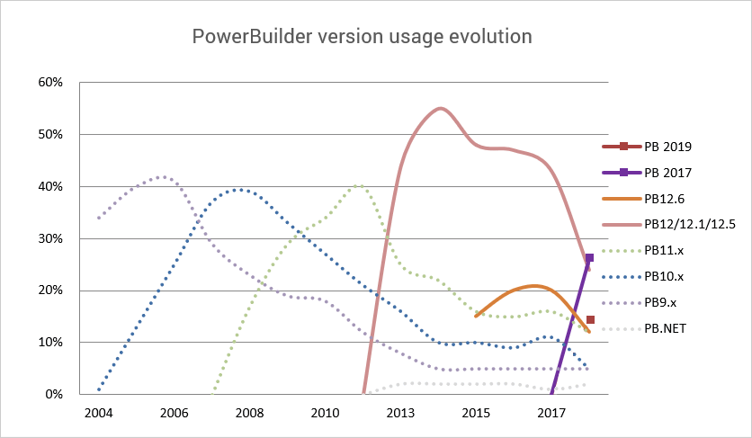 PowerBuilder most used version evolution over years