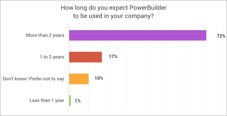 PowerBuilder technology usage in future years