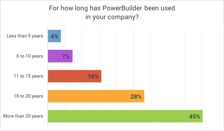 PowerBuilder technology years of use in IT companies