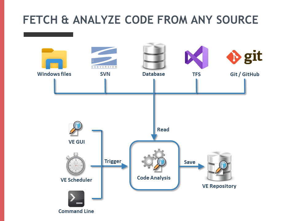 Analyze Code from GIT, SVN, or TFS Repository