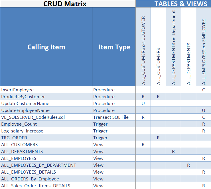 Example of CRUD Matrix including Views