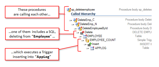 Call Graphs with Stored Procedure