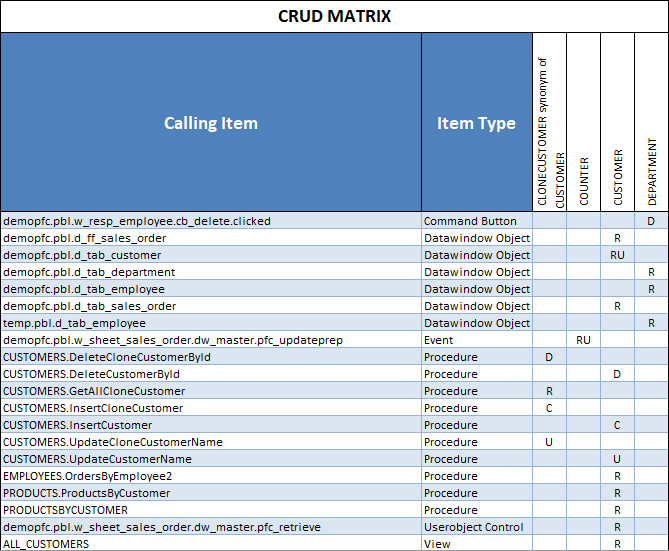 CRUD matrix generated with Visual Expert for PowerBuilder, Oracle and SQL Server code