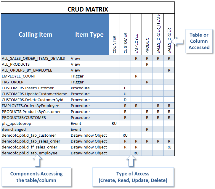 List the components accessing tables or columns