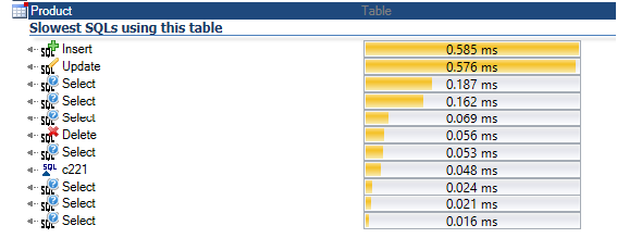 trouver les requêtes sql les plus lentes accédant à une table