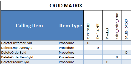 generate crud matrix from selection of procedures or functions