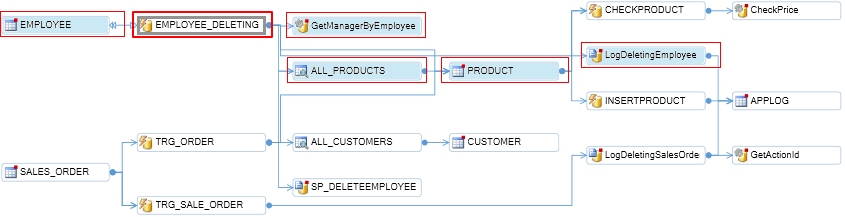 Visual Expert を使用して SQL Server データベースコード用のコールツリー図を生成します。