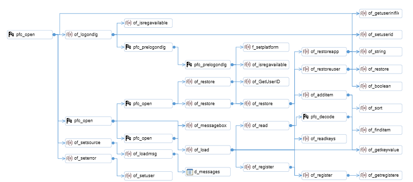 generate call tree diagrams for power builder code using visual expert