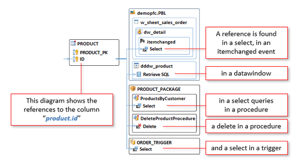 generar diagramas de análisis de impacto a partir del código SQL Server con Visual Expert