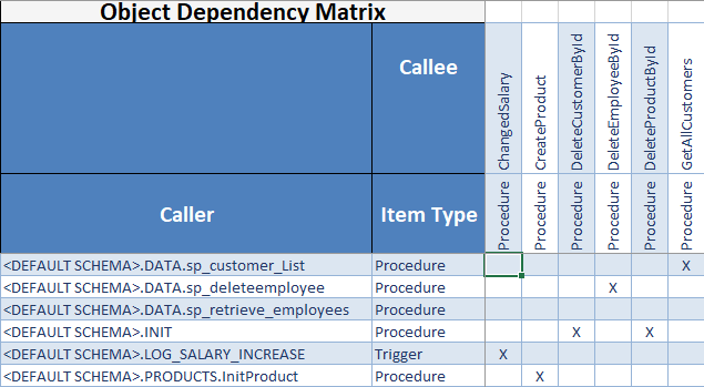 Generar una matriz de dependencia de objetos