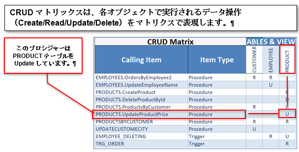 CRUDマトリックス