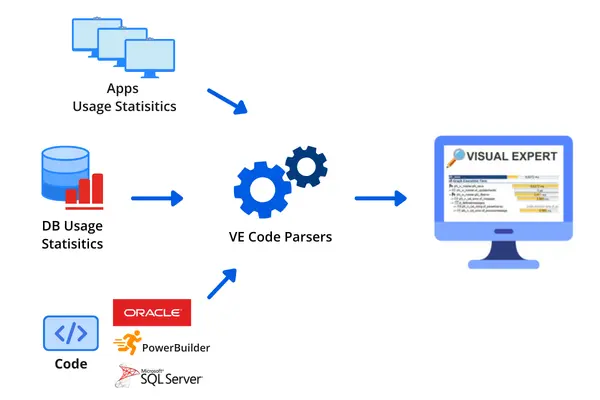 Visual Expert combines Application Statistics and Code Analysis