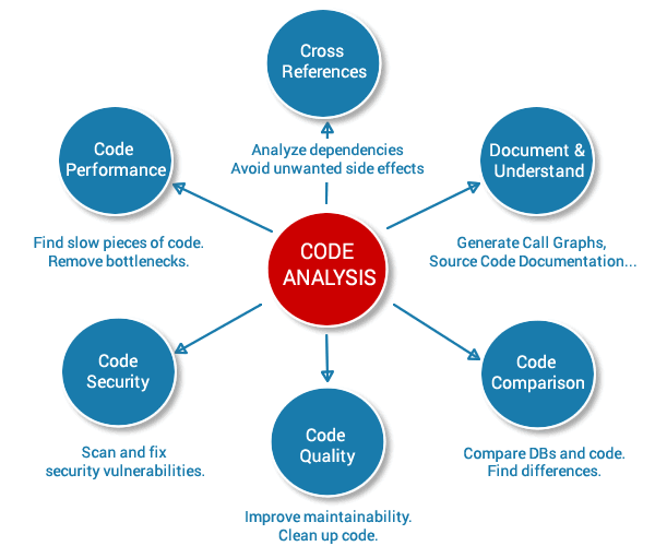 Visual Expert analyses the code to provide Impact analysis, Code Documentation, Code Review, Code Performance analysis and Code Comparison