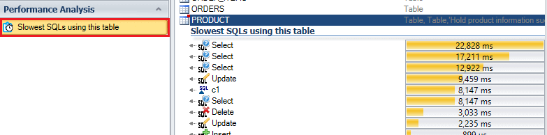 Select Table to Analyze Slow SQLs