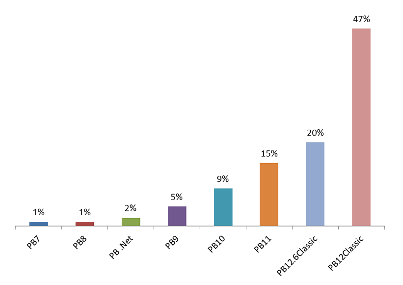 PowerBuilder Version used in 2015